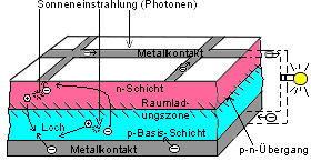 Innenansichten einer Solarzelle